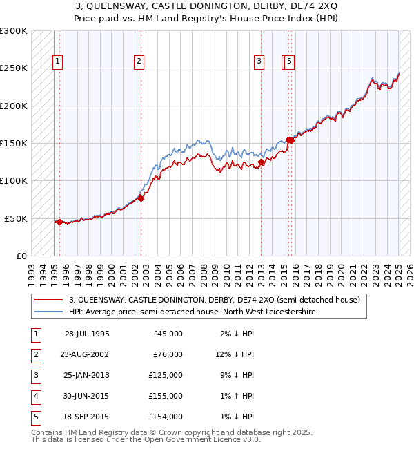 3, QUEENSWAY, CASTLE DONINGTON, DERBY, DE74 2XQ: Price paid vs HM Land Registry's House Price Index