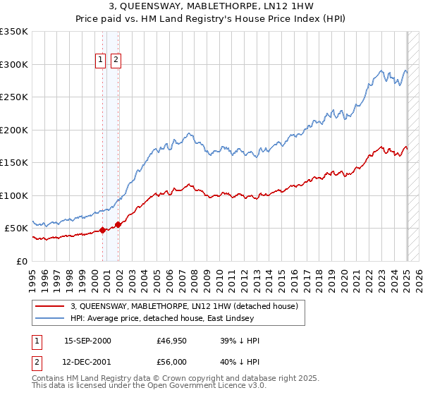3, QUEENSWAY, MABLETHORPE, LN12 1HW: Price paid vs HM Land Registry's House Price Index