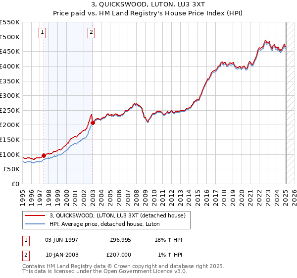 3, QUICKSWOOD, LUTON, LU3 3XT: Price paid vs HM Land Registry's House Price Index