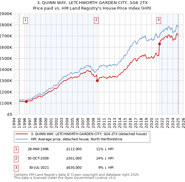 3, QUINN WAY, LETCHWORTH GARDEN CITY, SG6 2TX: Price paid vs HM Land Registry's House Price Index