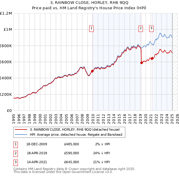 3, RAINBOW CLOSE, HORLEY, RH6 9QQ: Price paid vs HM Land Registry's House Price Index
