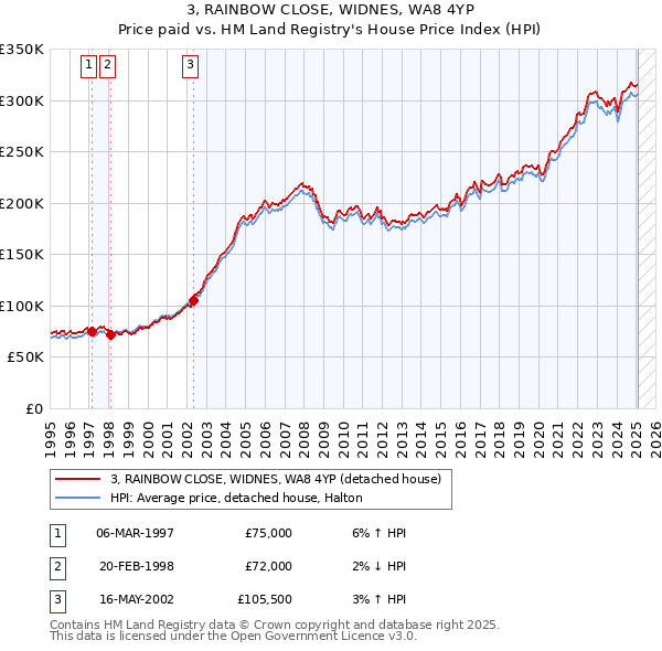 3, RAINBOW CLOSE, WIDNES, WA8 4YP: Price paid vs HM Land Registry's House Price Index