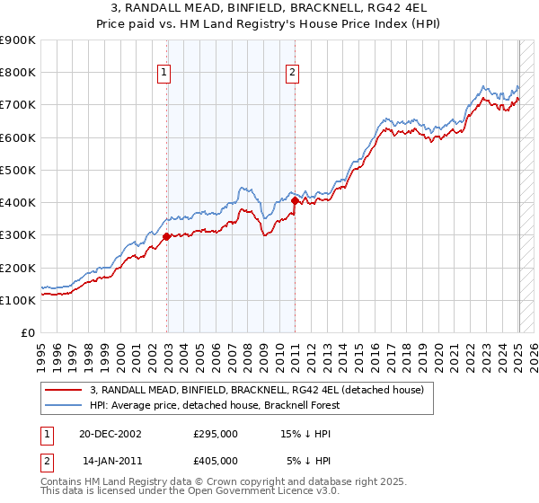 3, RANDALL MEAD, BINFIELD, BRACKNELL, RG42 4EL: Price paid vs HM Land Registry's House Price Index