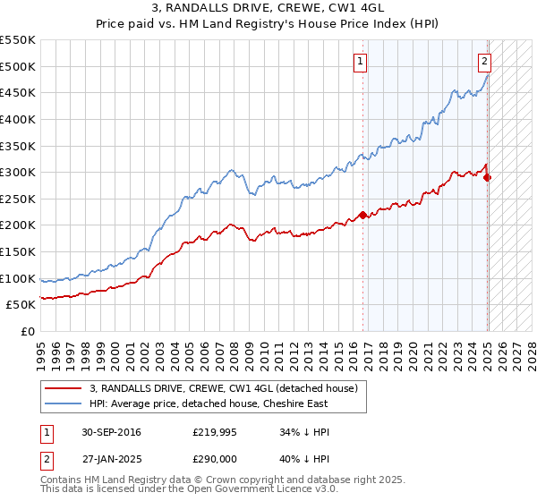 3, RANDALLS DRIVE, CREWE, CW1 4GL: Price paid vs HM Land Registry's House Price Index