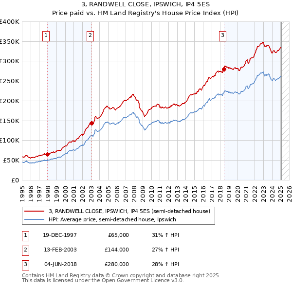 3, RANDWELL CLOSE, IPSWICH, IP4 5ES: Price paid vs HM Land Registry's House Price Index