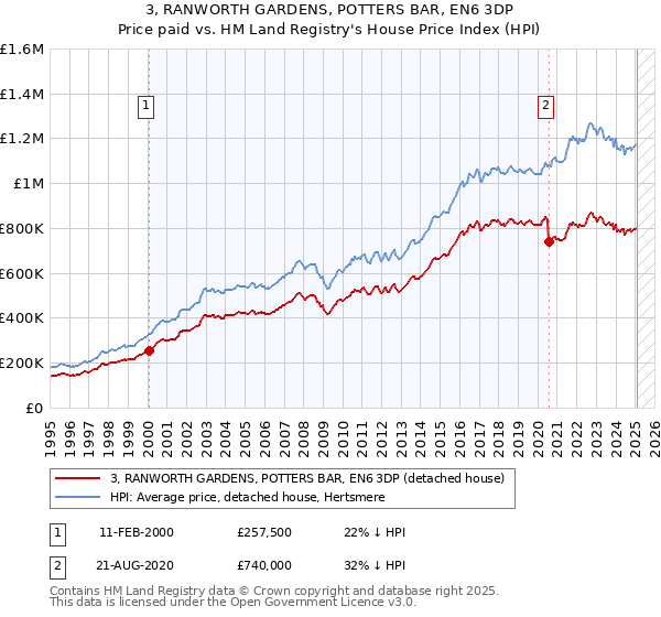 3, RANWORTH GARDENS, POTTERS BAR, EN6 3DP: Price paid vs HM Land Registry's House Price Index