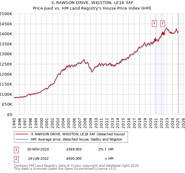 3, RAWSON DRIVE, WIGSTON, LE18 3AF: Price paid vs HM Land Registry's House Price Index