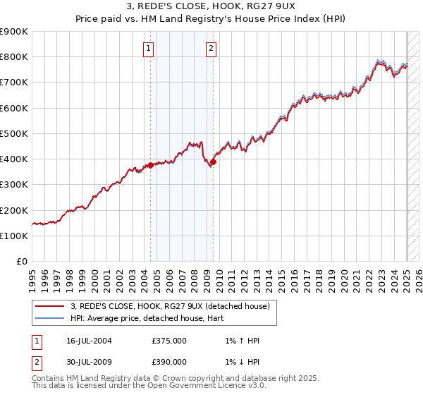 3, REDE'S CLOSE, HOOK, RG27 9UX: Price paid vs HM Land Registry's House Price Index