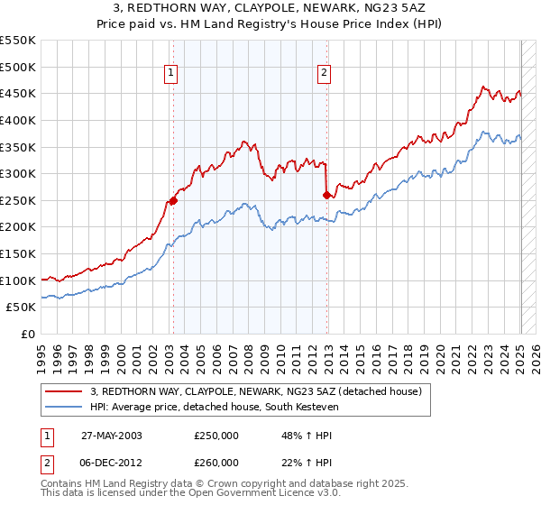 3, REDTHORN WAY, CLAYPOLE, NEWARK, NG23 5AZ: Price paid vs HM Land Registry's House Price Index