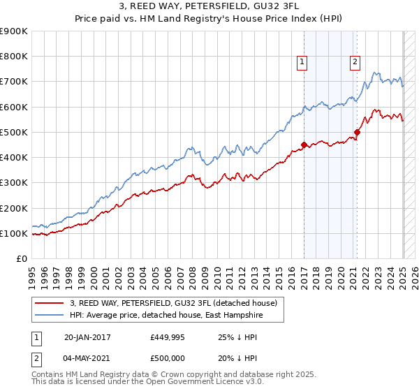 3, REED WAY, PETERSFIELD, GU32 3FL: Price paid vs HM Land Registry's House Price Index