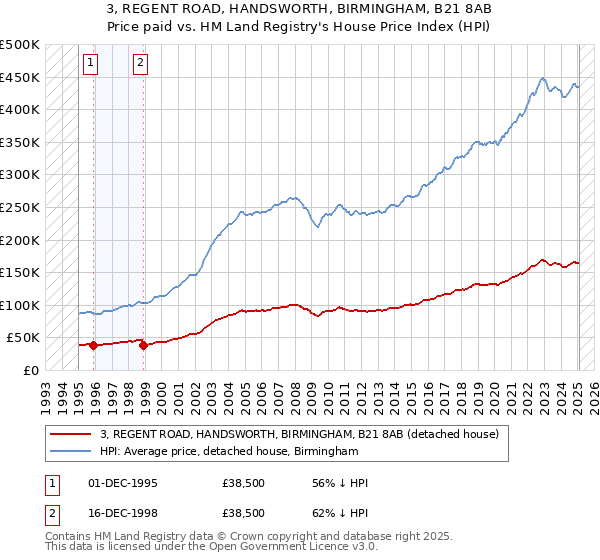 3, REGENT ROAD, HANDSWORTH, BIRMINGHAM, B21 8AB: Price paid vs HM Land Registry's House Price Index