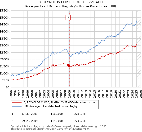 3, REYNOLDS CLOSE, RUGBY, CV21 4DD: Price paid vs HM Land Registry's House Price Index