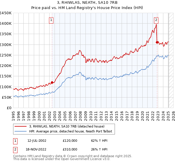 3, RHIWLAS, NEATH, SA10 7RB: Price paid vs HM Land Registry's House Price Index