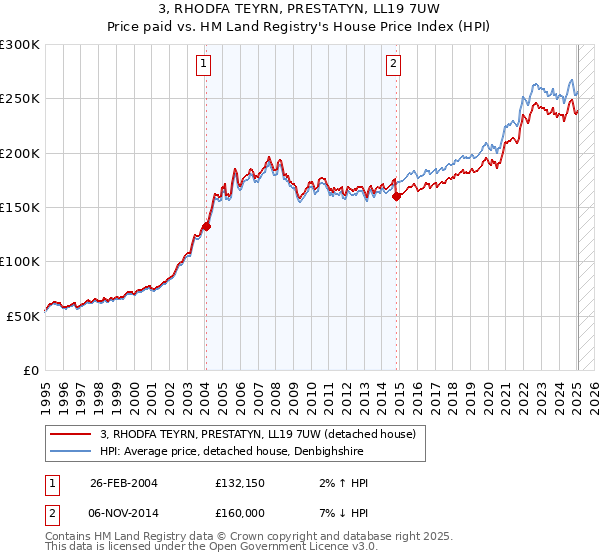 3, RHODFA TEYRN, PRESTATYN, LL19 7UW: Price paid vs HM Land Registry's House Price Index