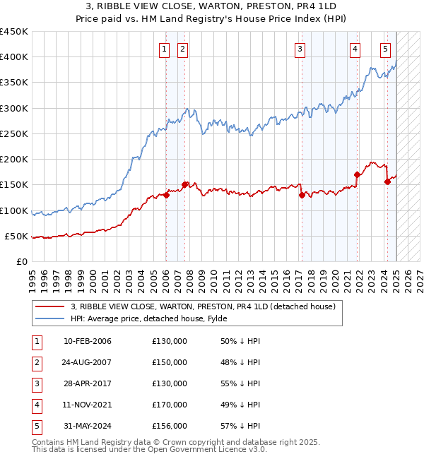3, RIBBLE VIEW CLOSE, WARTON, PRESTON, PR4 1LD: Price paid vs HM Land Registry's House Price Index