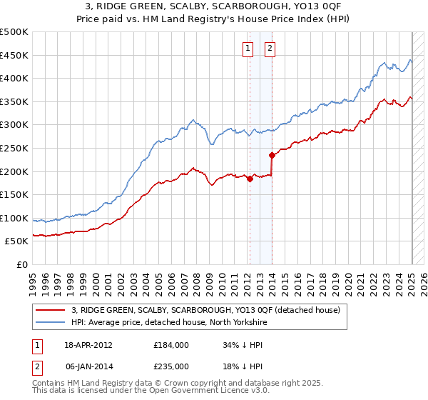 3, RIDGE GREEN, SCALBY, SCARBOROUGH, YO13 0QF: Price paid vs HM Land Registry's House Price Index