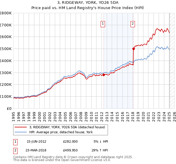 3, RIDGEWAY, YORK, YO26 5DA: Price paid vs HM Land Registry's House Price Index