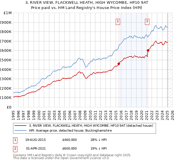 3, RIVER VIEW, FLACKWELL HEATH, HIGH WYCOMBE, HP10 9AT: Price paid vs HM Land Registry's House Price Index