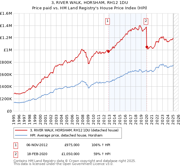 3, RIVER WALK, HORSHAM, RH12 1DU: Price paid vs HM Land Registry's House Price Index