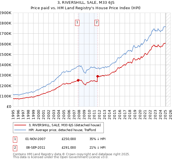 3, RIVERSHILL, SALE, M33 6JS: Price paid vs HM Land Registry's House Price Index
