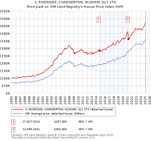 3, RIVERSIDE, CHADDERTON, OLDHAM, OL1 2TX: Price paid vs HM Land Registry's House Price Index
