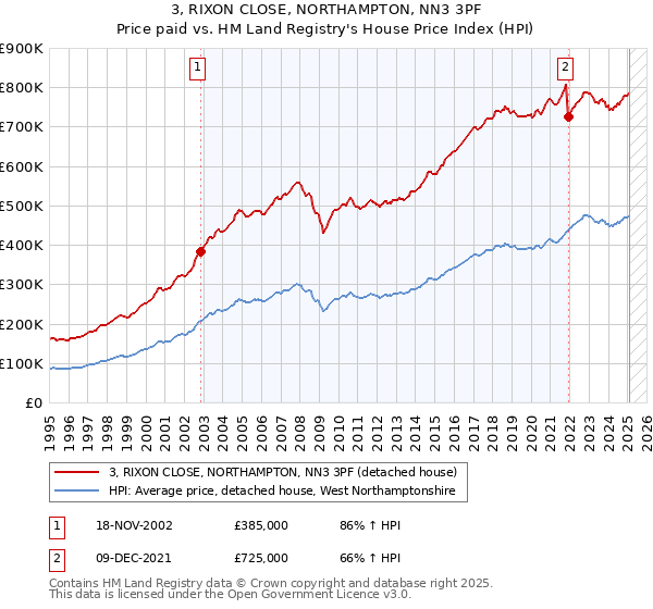 3, RIXON CLOSE, NORTHAMPTON, NN3 3PF: Price paid vs HM Land Registry's House Price Index