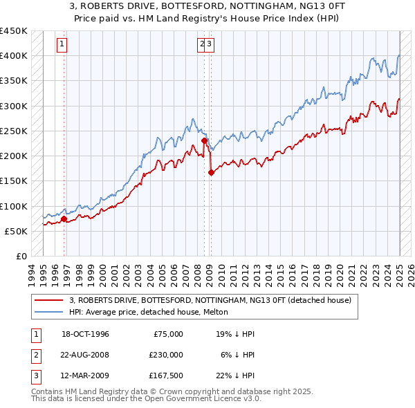 3, ROBERTS DRIVE, BOTTESFORD, NOTTINGHAM, NG13 0FT: Price paid vs HM Land Registry's House Price Index