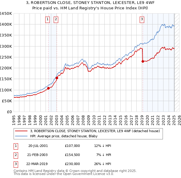 3, ROBERTSON CLOSE, STONEY STANTON, LEICESTER, LE9 4WF: Price paid vs HM Land Registry's House Price Index