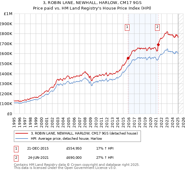 3, ROBIN LANE, NEWHALL, HARLOW, CM17 9GS: Price paid vs HM Land Registry's House Price Index