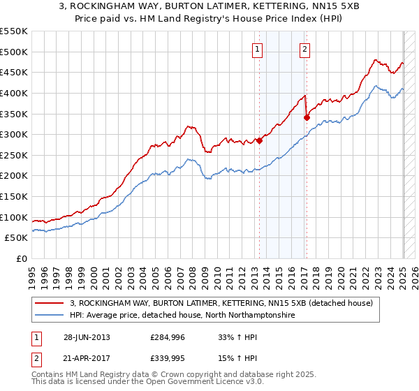 3, ROCKINGHAM WAY, BURTON LATIMER, KETTERING, NN15 5XB: Price paid vs HM Land Registry's House Price Index