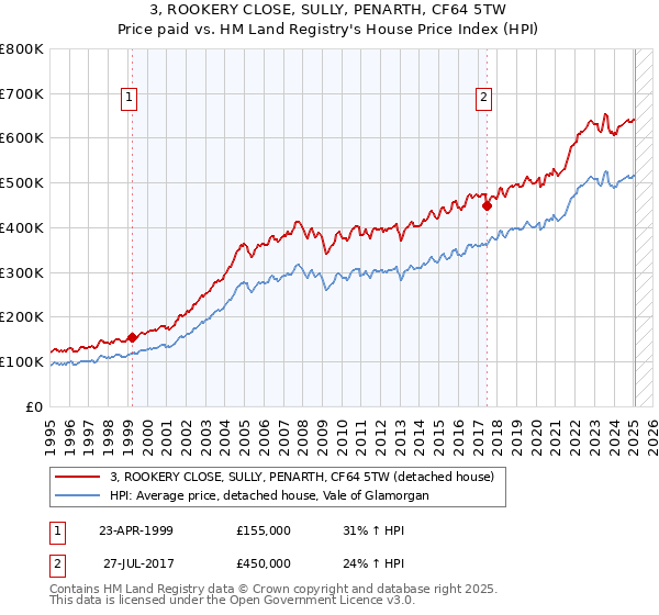 3, ROOKERY CLOSE, SULLY, PENARTH, CF64 5TW: Price paid vs HM Land Registry's House Price Index