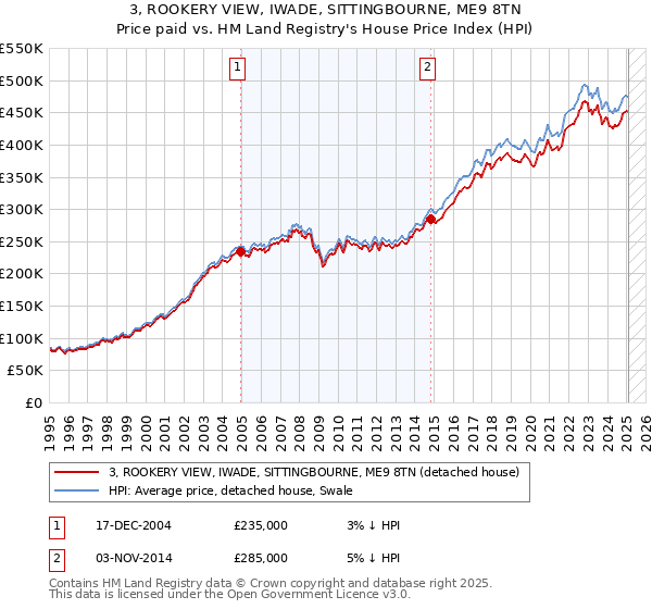 3, ROOKERY VIEW, IWADE, SITTINGBOURNE, ME9 8TN: Price paid vs HM Land Registry's House Price Index