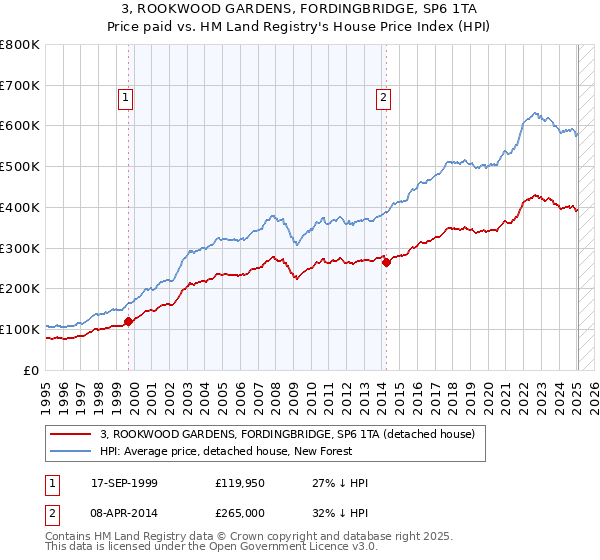 3, ROOKWOOD GARDENS, FORDINGBRIDGE, SP6 1TA: Price paid vs HM Land Registry's House Price Index