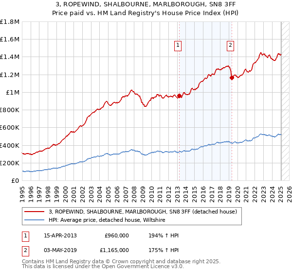 3, ROPEWIND, SHALBOURNE, MARLBOROUGH, SN8 3FF: Price paid vs HM Land Registry's House Price Index