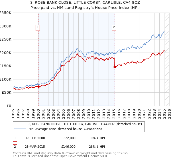 3, ROSE BANK CLOSE, LITTLE CORBY, CARLISLE, CA4 8QZ: Price paid vs HM Land Registry's House Price Index