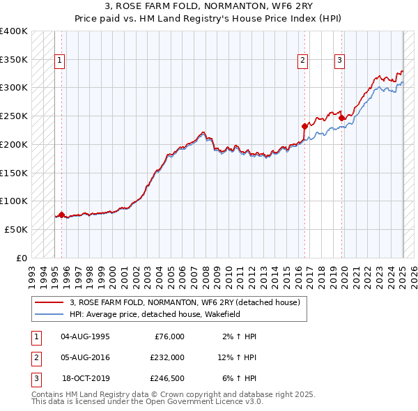 3, ROSE FARM FOLD, NORMANTON, WF6 2RY: Price paid vs HM Land Registry's House Price Index