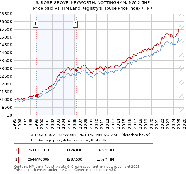 3, ROSE GROVE, KEYWORTH, NOTTINGHAM, NG12 5HE: Price paid vs HM Land Registry's House Price Index