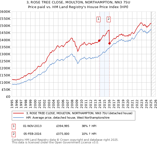 3, ROSE TREE CLOSE, MOULTON, NORTHAMPTON, NN3 7SU: Price paid vs HM Land Registry's House Price Index
