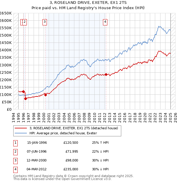 3, ROSELAND DRIVE, EXETER, EX1 2TS: Price paid vs HM Land Registry's House Price Index