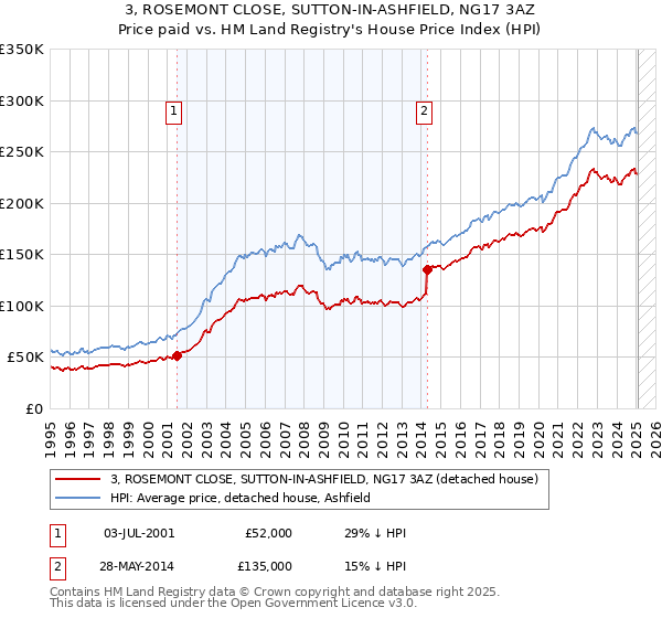 3, ROSEMONT CLOSE, SUTTON-IN-ASHFIELD, NG17 3AZ: Price paid vs HM Land Registry's House Price Index