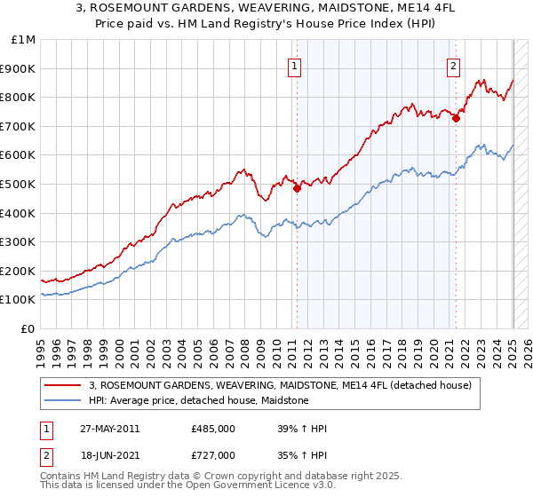3, ROSEMOUNT GARDENS, WEAVERING, MAIDSTONE, ME14 4FL: Price paid vs HM Land Registry's House Price Index