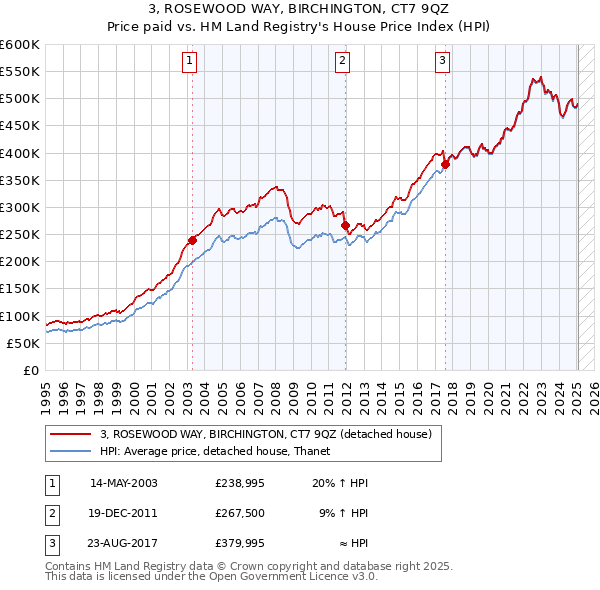 3, ROSEWOOD WAY, BIRCHINGTON, CT7 9QZ: Price paid vs HM Land Registry's House Price Index