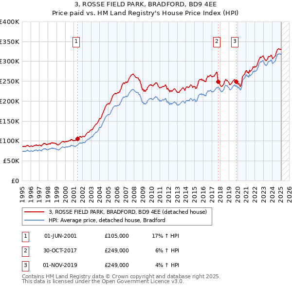 3, ROSSE FIELD PARK, BRADFORD, BD9 4EE: Price paid vs HM Land Registry's House Price Index