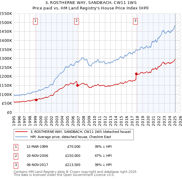 3, ROSTHERNE WAY, SANDBACH, CW11 1WS: Price paid vs HM Land Registry's House Price Index