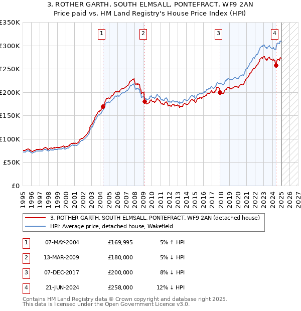3, ROTHER GARTH, SOUTH ELMSALL, PONTEFRACT, WF9 2AN: Price paid vs HM Land Registry's House Price Index