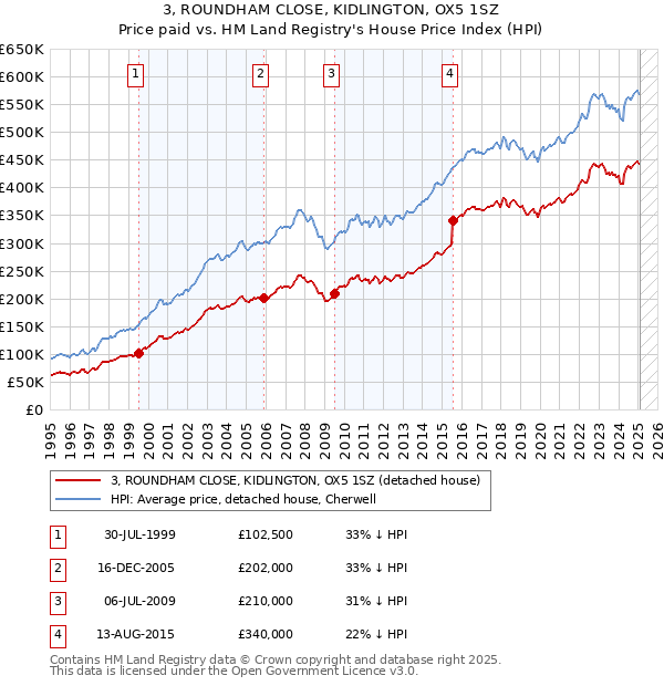 3, ROUNDHAM CLOSE, KIDLINGTON, OX5 1SZ: Price paid vs HM Land Registry's House Price Index