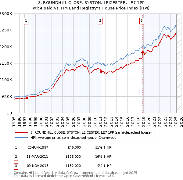 3, ROUNDHILL CLOSE, SYSTON, LEICESTER, LE7 1PP: Price paid vs HM Land Registry's House Price Index