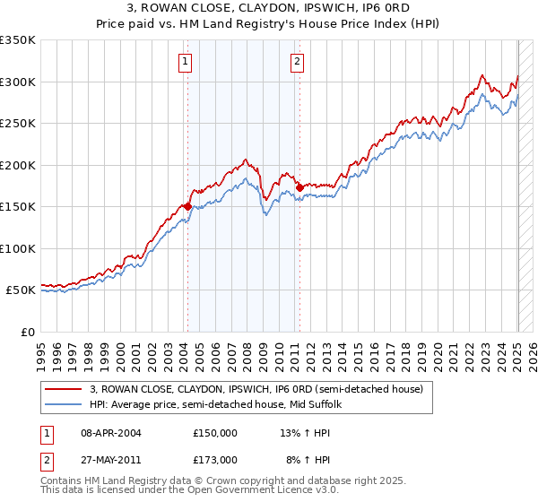 3, ROWAN CLOSE, CLAYDON, IPSWICH, IP6 0RD: Price paid vs HM Land Registry's House Price Index