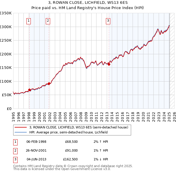 3, ROWAN CLOSE, LICHFIELD, WS13 6ES: Price paid vs HM Land Registry's House Price Index
