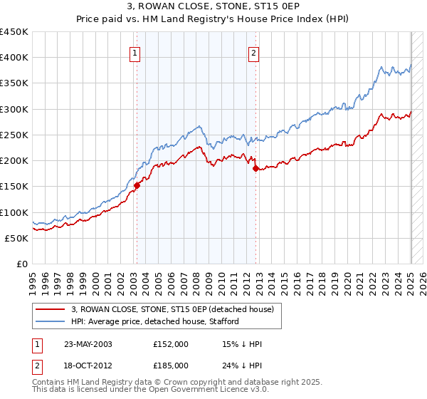 3, ROWAN CLOSE, STONE, ST15 0EP: Price paid vs HM Land Registry's House Price Index